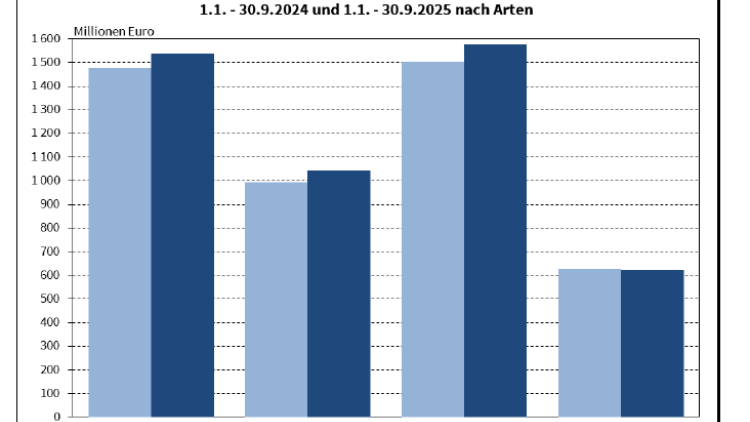 Entwicklungen der Kommunalausgaben im Vorjahresvergleich